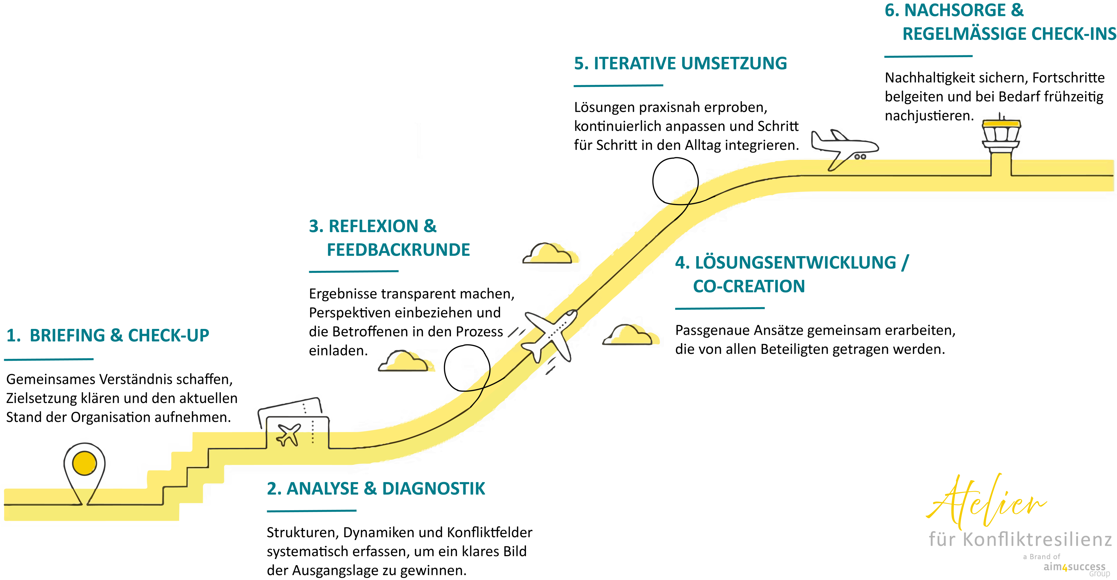 Beratungs- und Co-Creation-Flugreise
